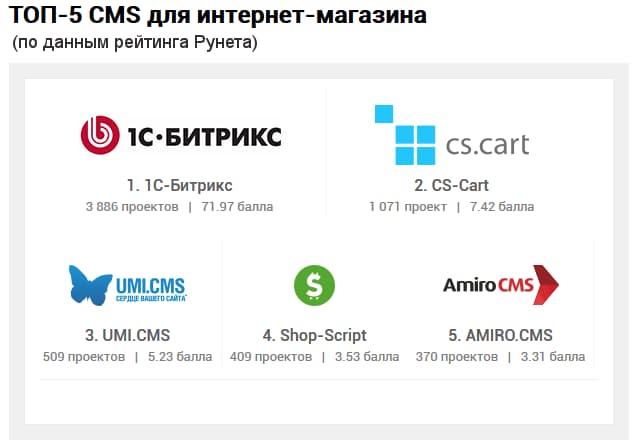 Обзор CMS для создания онлайн магазинов